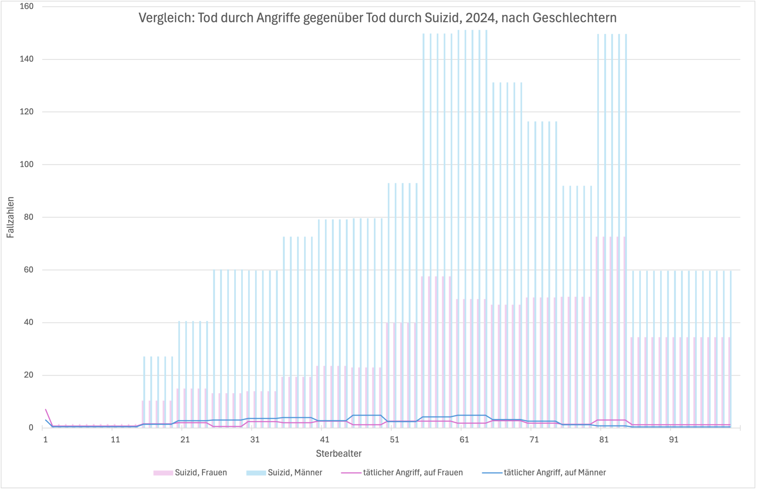 柱状图显示 2024 年按性别和死亡年龄划分的自杀率和暴力袭击。男性的比率明显更高 